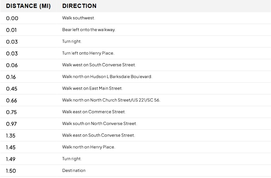 Written out directions for the march.The directions are as follows: Walk southwest. Bear left onto the walkway. Turn right. Turn left onto Henry Place. Walk west on South Converse Street. Walk north on Hudson L Barksdale Boulevard. Walk west on East Main Street. Walk north on North Church Street/US 221/SC 56. Walk east on Commerce Street. Walk south on North Converse Street. Walk east on South Converse Street. Walk north on Henry Place. Turn right. Reach destination.